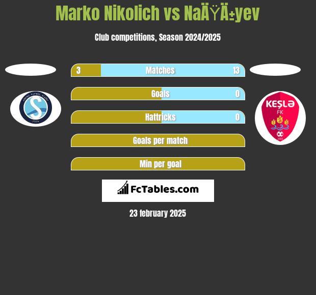 Marko Nikolich vs NaÄŸÄ±yev h2h player stats