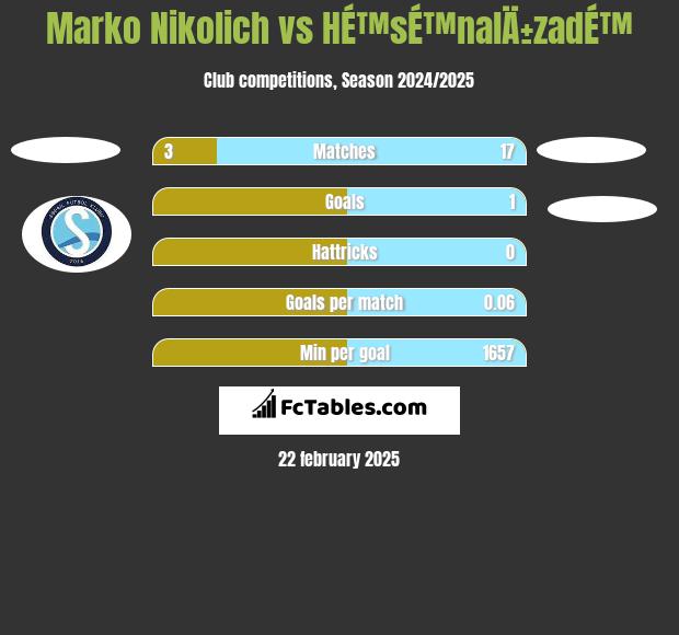 Marko Nikolich vs HÉ™sÉ™nalÄ±zadÉ™ h2h player stats