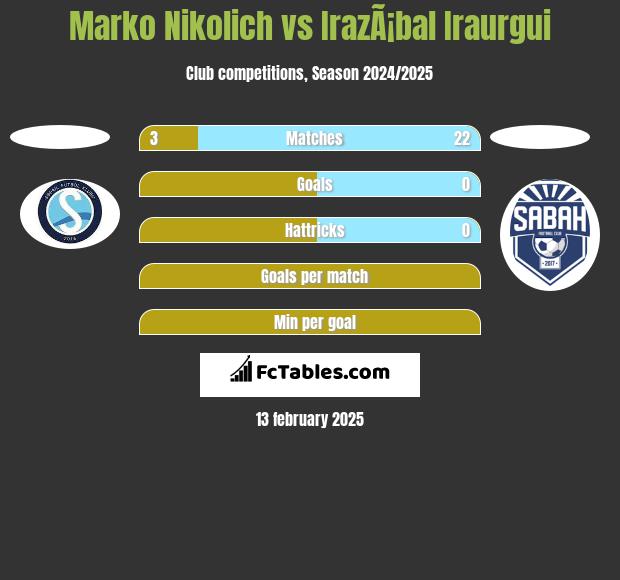 Marko Nikolich vs IrazÃ¡bal Iraurgui h2h player stats