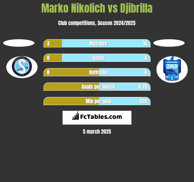 Marko Nikolich vs Djibrilla h2h player stats