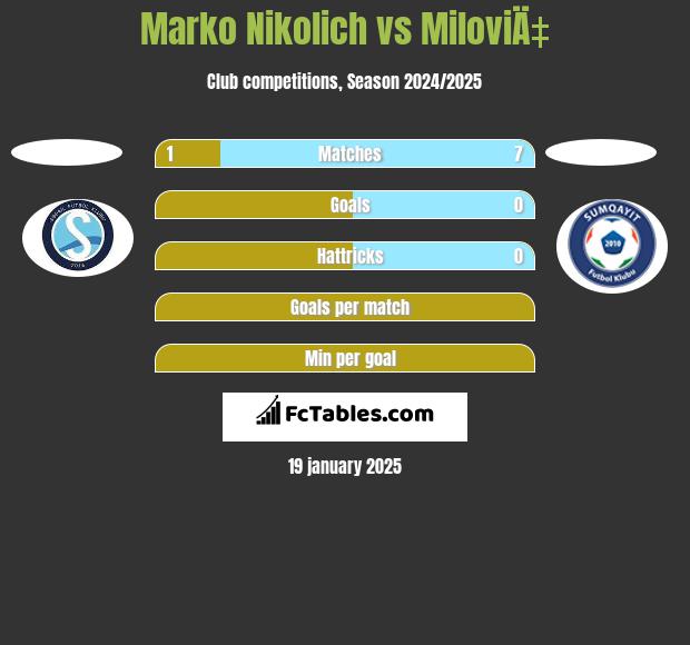 Marko Nikolich vs MiloviÄ‡ h2h player stats