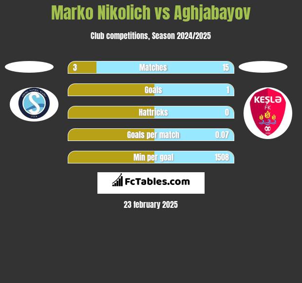 Marko Nikolich vs Aghjabayov h2h player stats