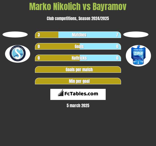 Marko Nikolich vs Bayramov h2h player stats