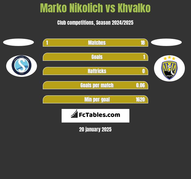 Marko Nikolich vs Khvalko h2h player stats