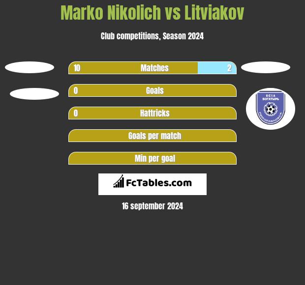 Marko Nikolich vs Litviakov h2h player stats