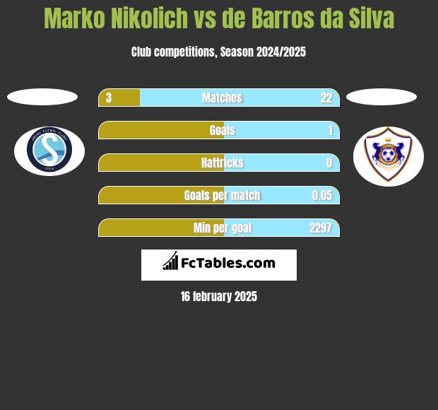 Marko Nikolich vs de Barros da Silva h2h player stats