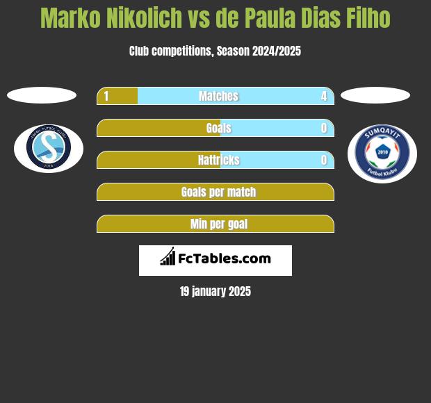 Marko Nikolich vs de Paula Dias Filho h2h player stats