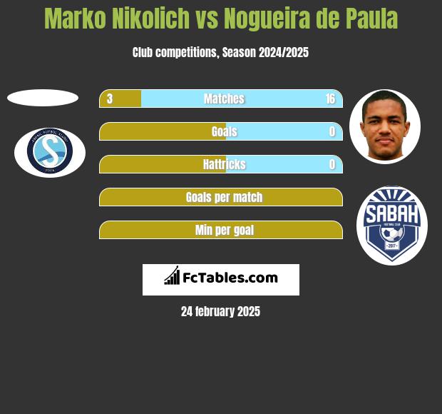 Marko Nikolich vs Nogueira de Paula h2h player stats