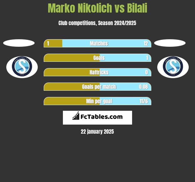 Marko Nikolich vs Bilali h2h player stats