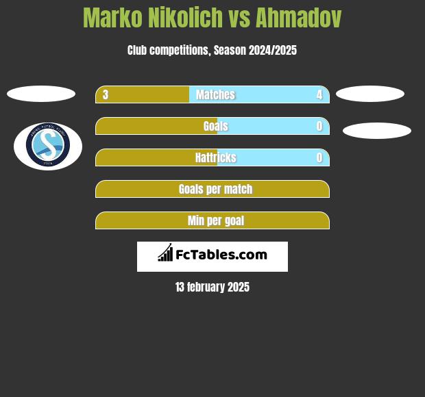 Marko Nikolich vs Ahmadov h2h player stats