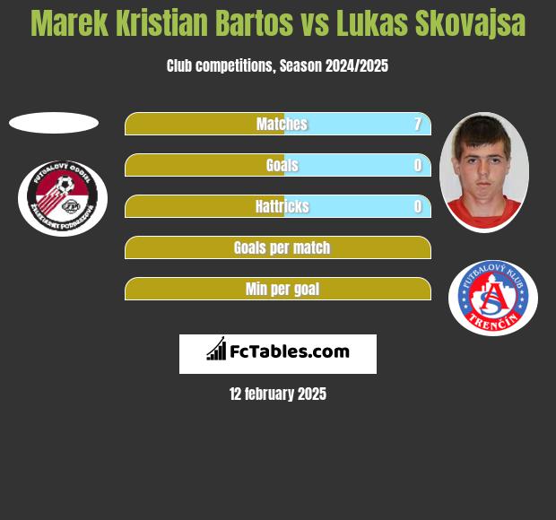 Marek Kristian Bartos vs Lukas Skovajsa h2h player stats