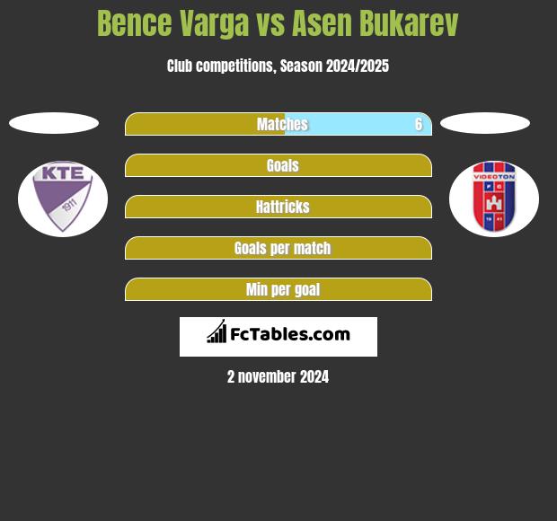 Bence Varga vs Asen Bukarev h2h player stats