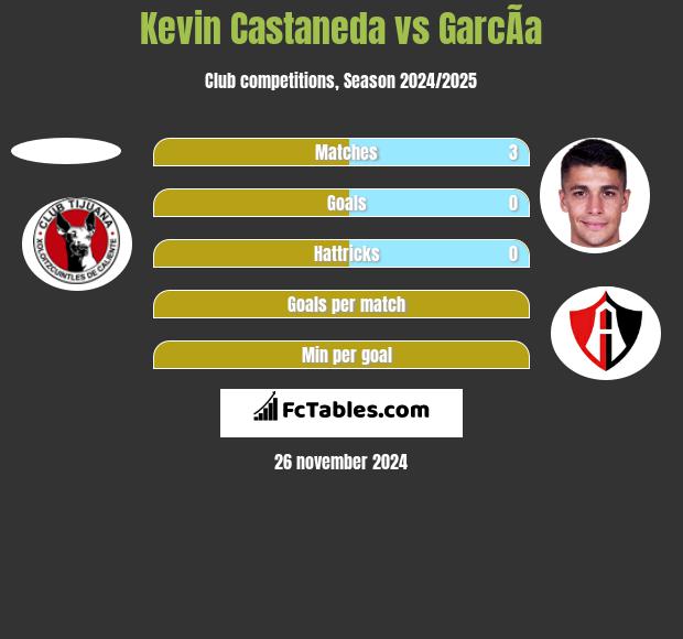 Kevin Castaneda vs GarcÃ­a h2h player stats