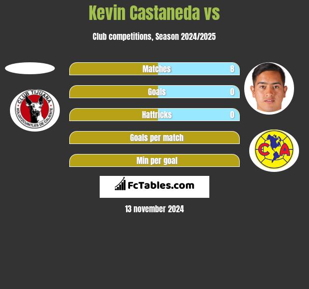 Kevin Castaneda vs  h2h player stats