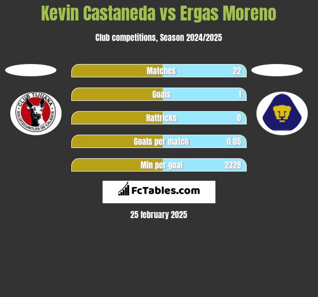 Kevin Castaneda vs Ergas Moreno h2h player stats