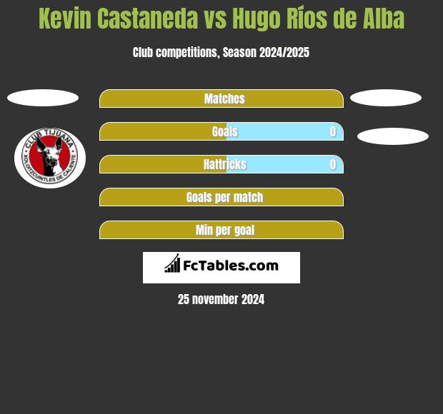 Kevin Castaneda vs Hugo Ríos de Alba h2h player stats