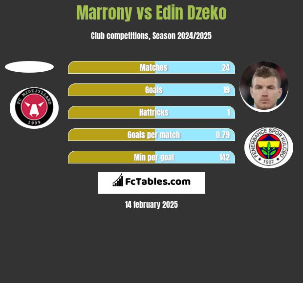 Marrony vs Edin Dzeko h2h player stats