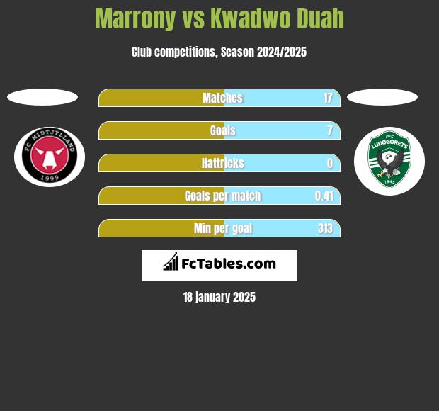 Marrony vs Kwadwo Duah h2h player stats