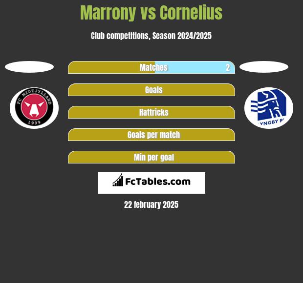 Marrony vs Cornelius h2h player stats