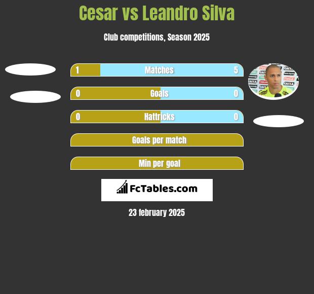 Cesar vs Leandro Silva h2h player stats