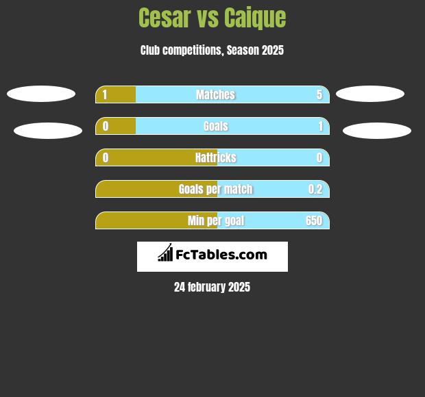 Cesar vs Caique h2h player stats