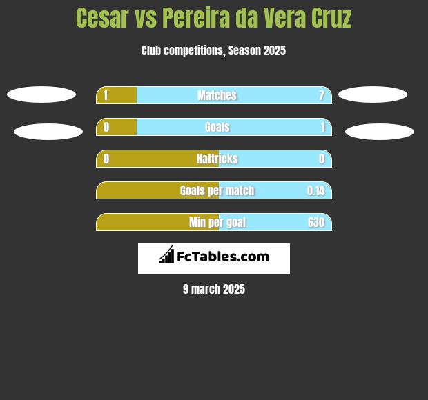 Cesar vs Pereira da Vera Cruz h2h player stats