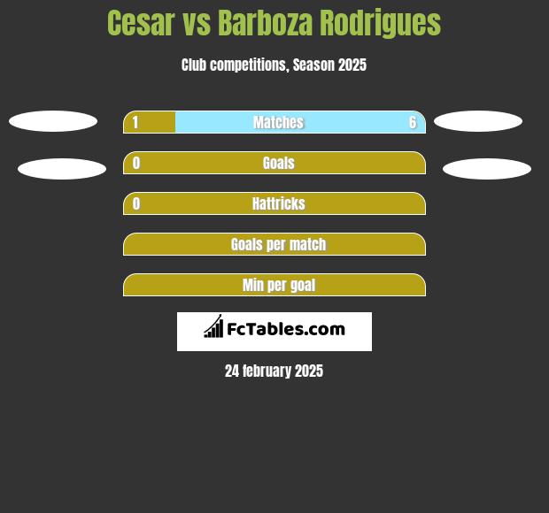 Cesar vs Barboza Rodrigues h2h player stats