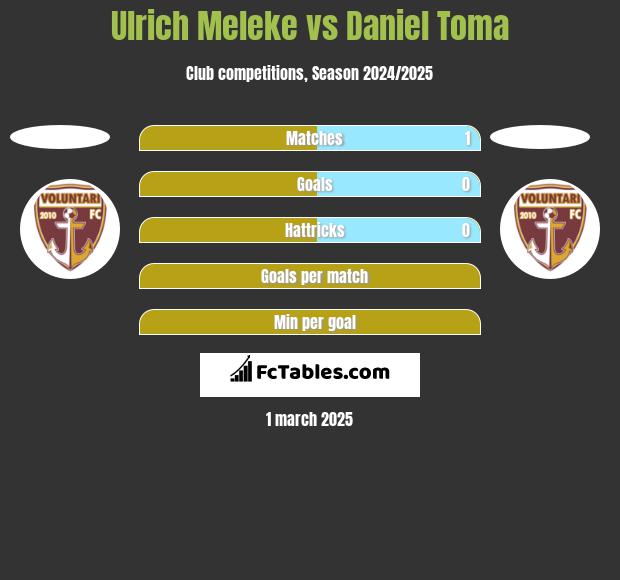 Ulrich Meleke vs Daniel Toma h2h player stats