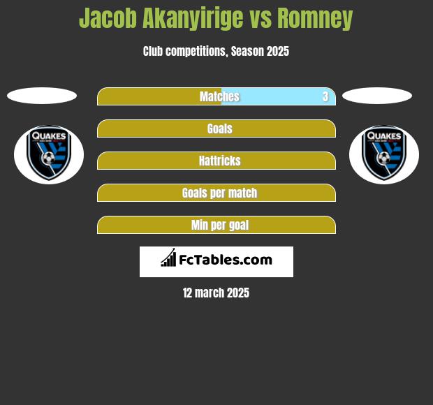 Jacob Akanyirige vs Romney h2h player stats