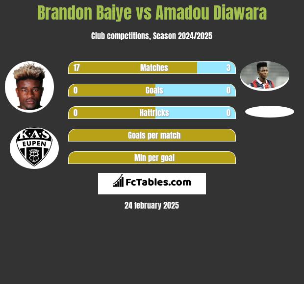 Brandon Baiye vs Amadou Diawara h2h player stats