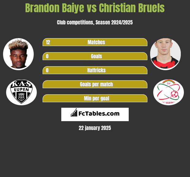 Brandon Baiye vs Christian Bruels h2h player stats