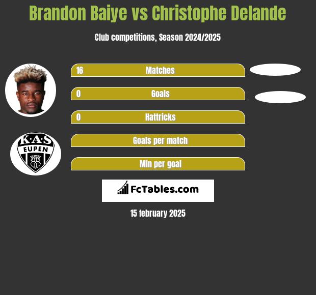 Brandon Baiye vs Christophe Delande h2h player stats