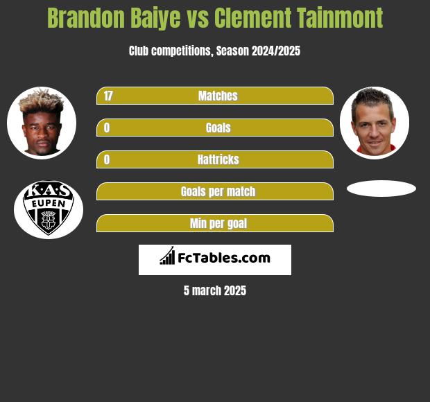 Brandon Baiye vs Clement Tainmont h2h player stats