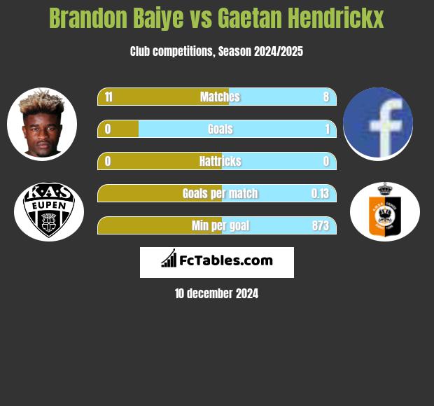 Brandon Baiye vs Gaetan Hendrickx h2h player stats