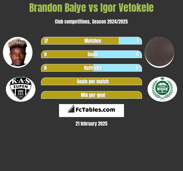 Brandon Baiye vs Igor Vetokele h2h player stats