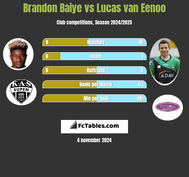 Brandon Baiye vs Lucas van Eenoo h2h player stats