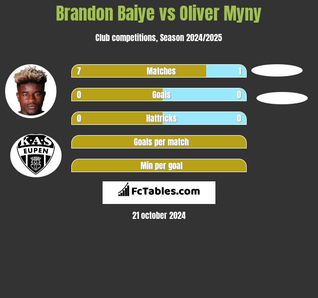 Brandon Baiye vs Oliver Myny h2h player stats