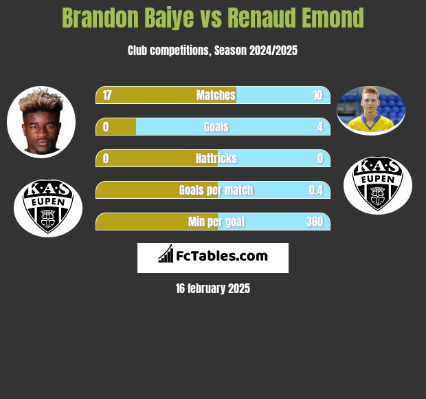 Brandon Baiye vs Renaud Emond h2h player stats