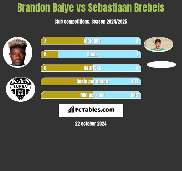 Brandon Baiye vs Sebastiaan Brebels h2h player stats