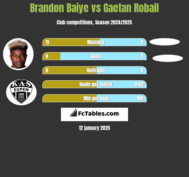 Brandon Baiye vs Gaetan Robail h2h player stats