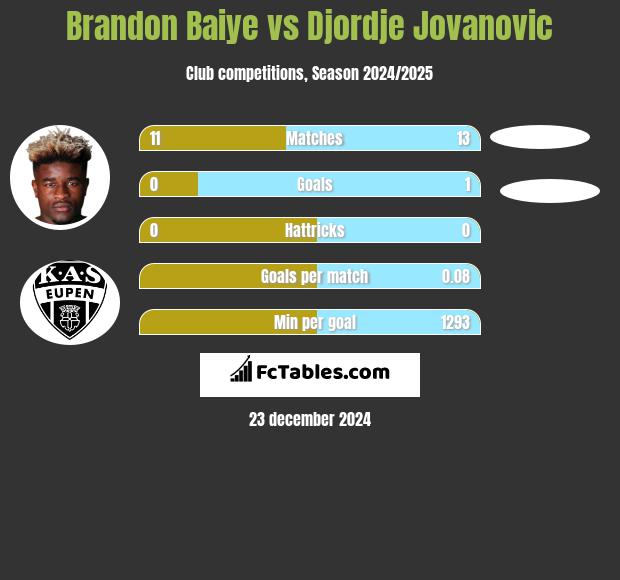 Brandon Baiye vs Djordje Jovanovic h2h player stats