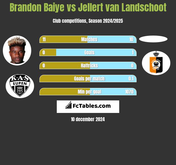 Brandon Baiye vs Jellert van Landschoot h2h player stats