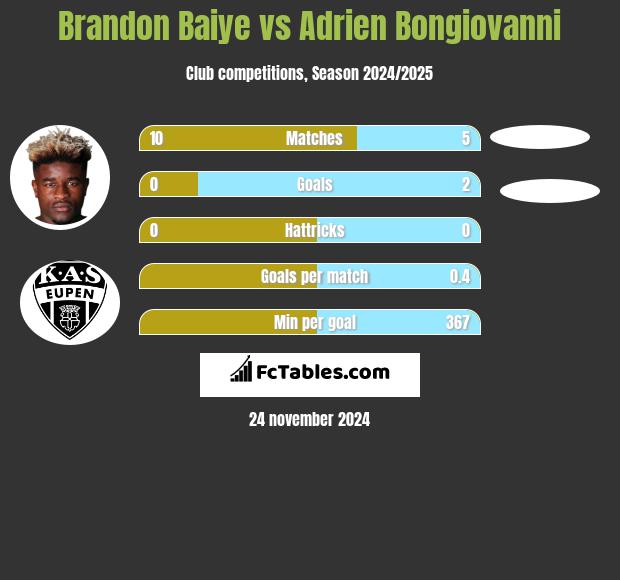 Brandon Baiye vs Adrien Bongiovanni h2h player stats