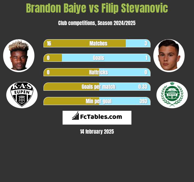 Brandon Baiye vs Filip Stevanovic h2h player stats