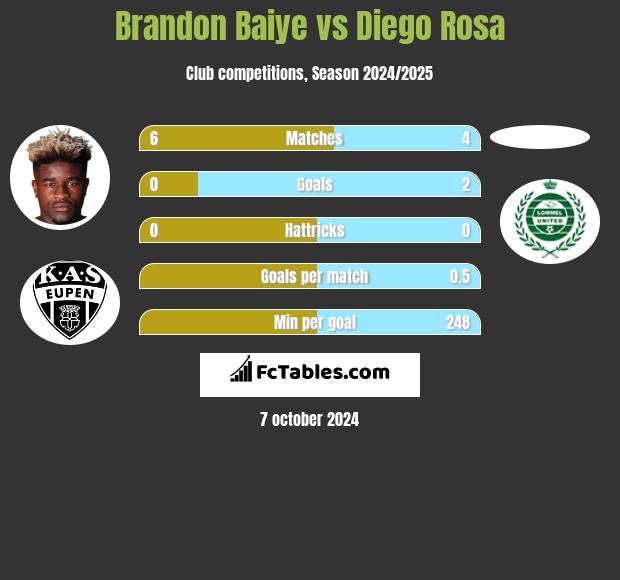 Brandon Baiye vs Diego Rosa h2h player stats