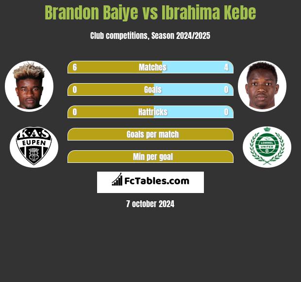 Brandon Baiye vs Ibrahima Kebe h2h player stats