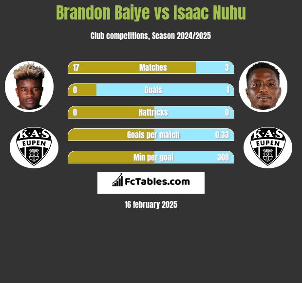 Brandon Baiye vs Isaac Nuhu h2h player stats