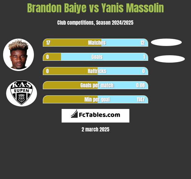 Brandon Baiye vs Yanis Massolin h2h player stats