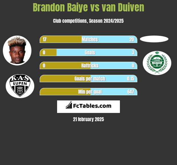 Brandon Baiye vs van Duiven h2h player stats