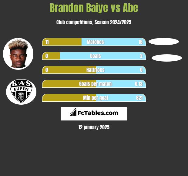 Brandon Baiye vs Abe h2h player stats